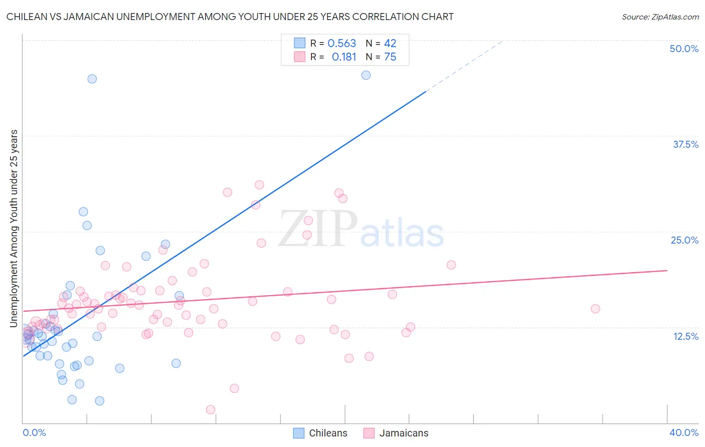 Chilean vs Jamaican Unemployment Among Youth under 25 years