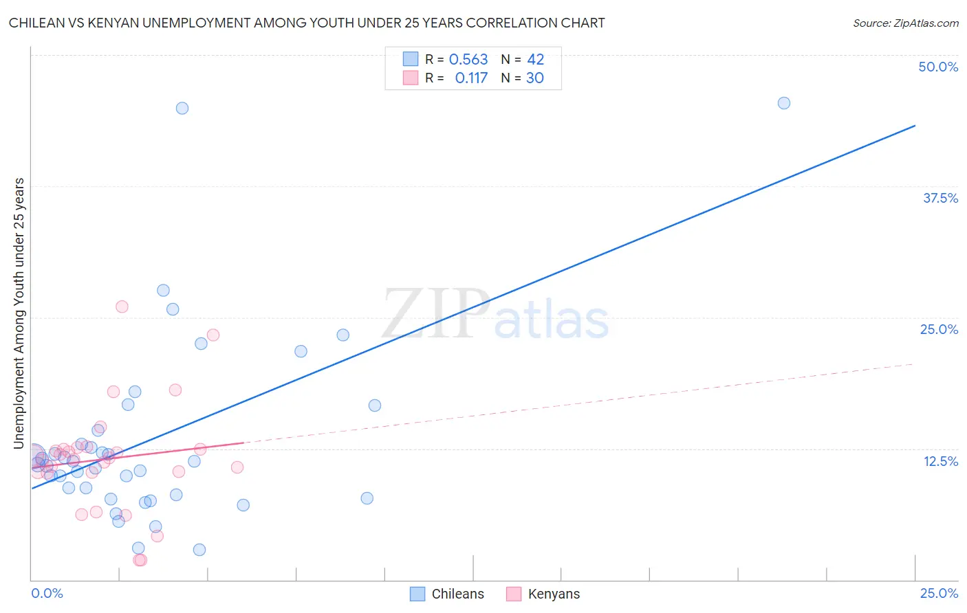 Chilean vs Kenyan Unemployment Among Youth under 25 years