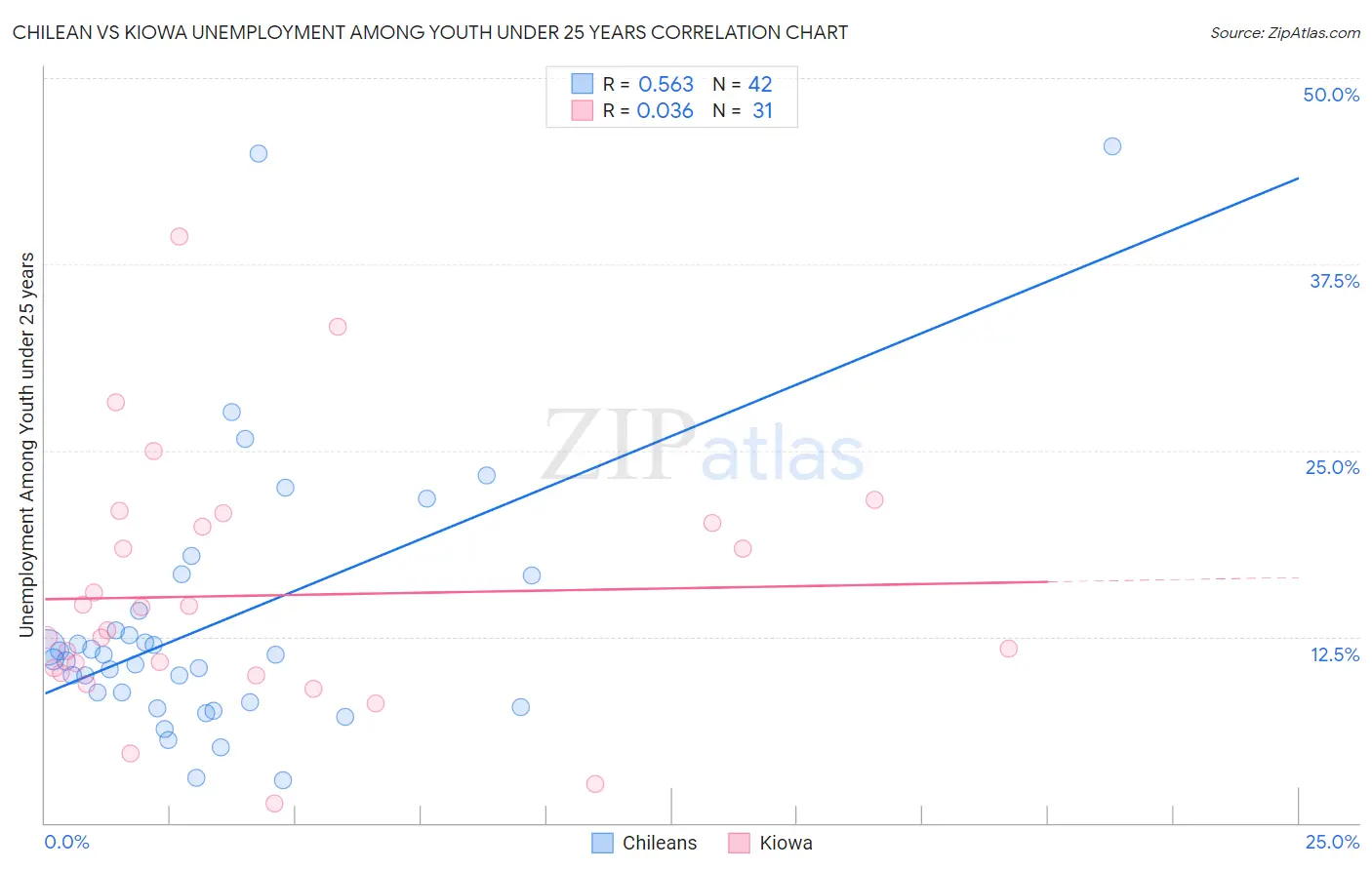 Chilean vs Kiowa Unemployment Among Youth under 25 years