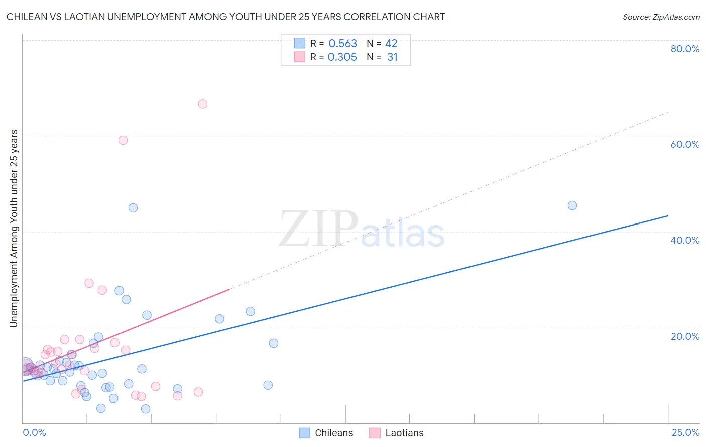 Chilean vs Laotian Unemployment Among Youth under 25 years