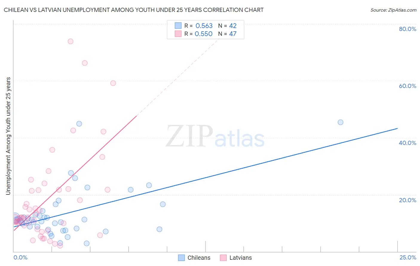 Chilean vs Latvian Unemployment Among Youth under 25 years