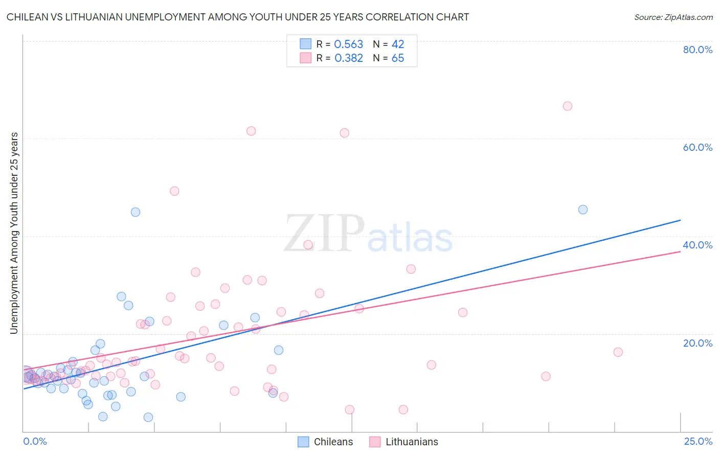 Chilean vs Lithuanian Unemployment Among Youth under 25 years