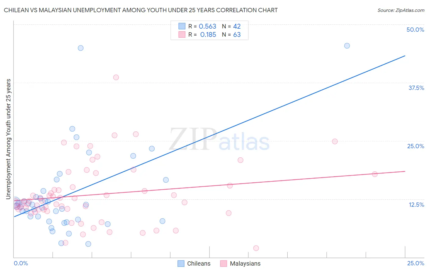 Chilean vs Malaysian Unemployment Among Youth under 25 years