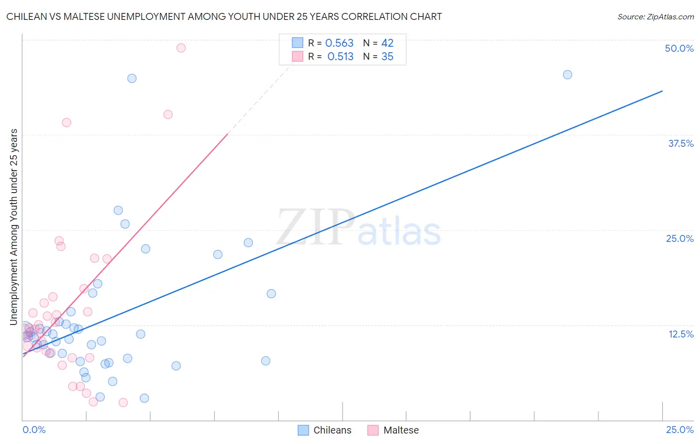 Chilean vs Maltese Unemployment Among Youth under 25 years