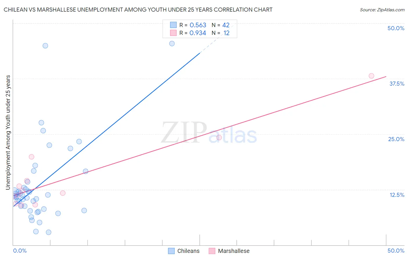 Chilean vs Marshallese Unemployment Among Youth under 25 years