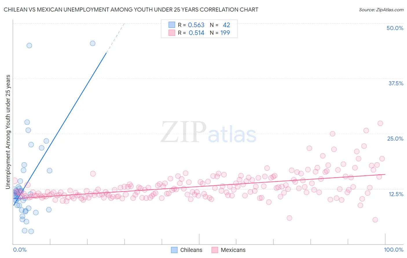 Chilean vs Mexican Unemployment Among Youth under 25 years