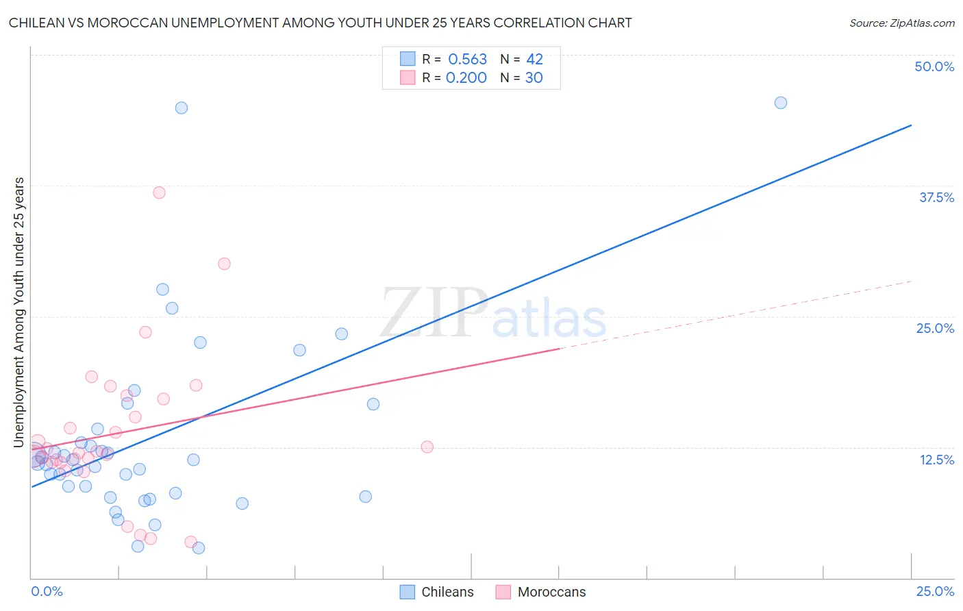 Chilean vs Moroccan Unemployment Among Youth under 25 years