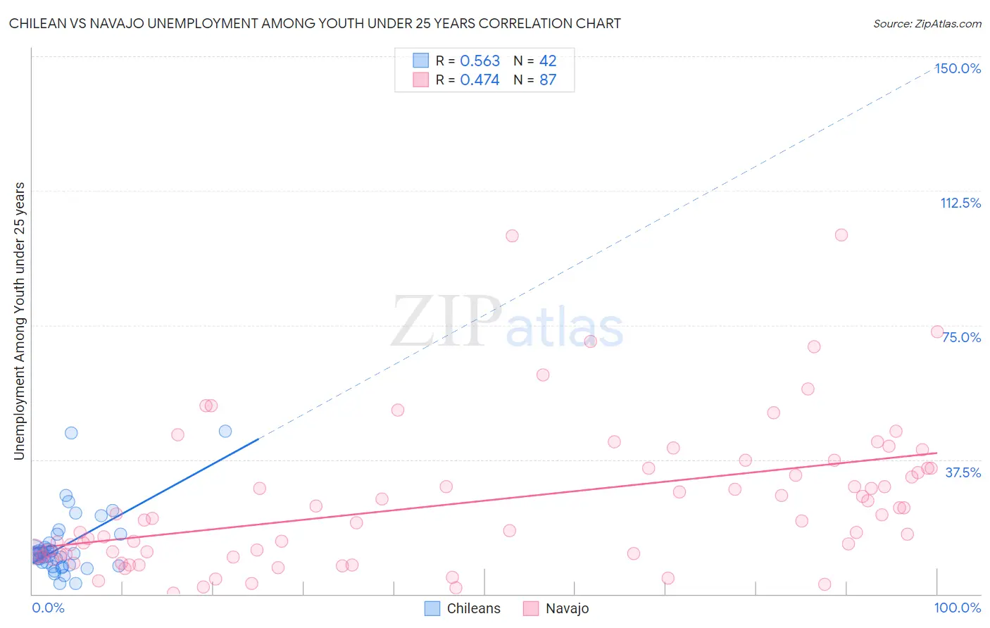 Chilean vs Navajo Unemployment Among Youth under 25 years