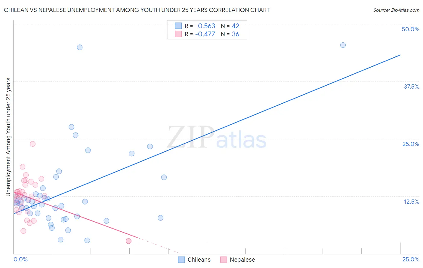 Chilean vs Nepalese Unemployment Among Youth under 25 years
