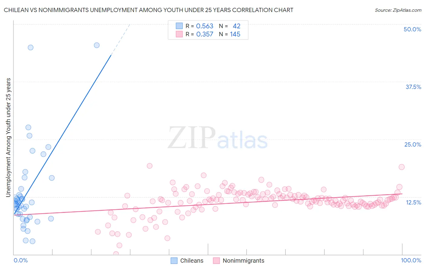 Chilean vs Nonimmigrants Unemployment Among Youth under 25 years