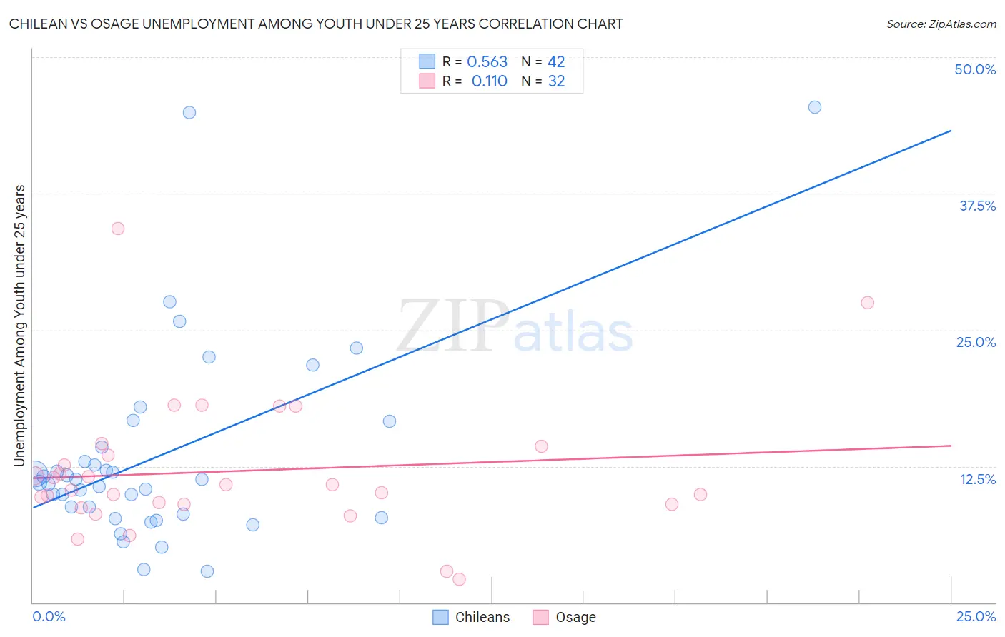 Chilean vs Osage Unemployment Among Youth under 25 years