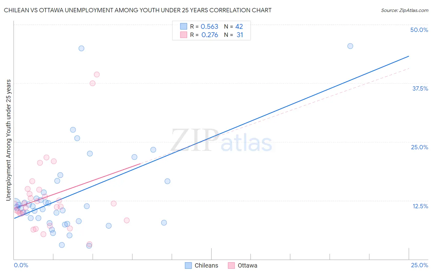 Chilean vs Ottawa Unemployment Among Youth under 25 years