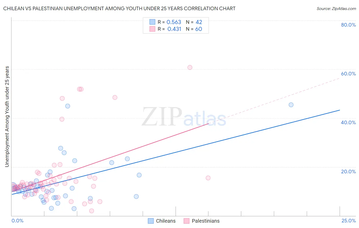 Chilean vs Palestinian Unemployment Among Youth under 25 years
