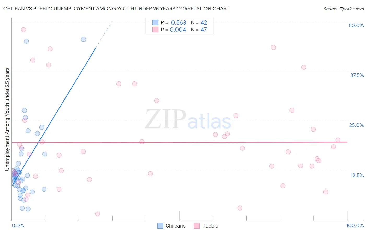 Chilean vs Pueblo Unemployment Among Youth under 25 years