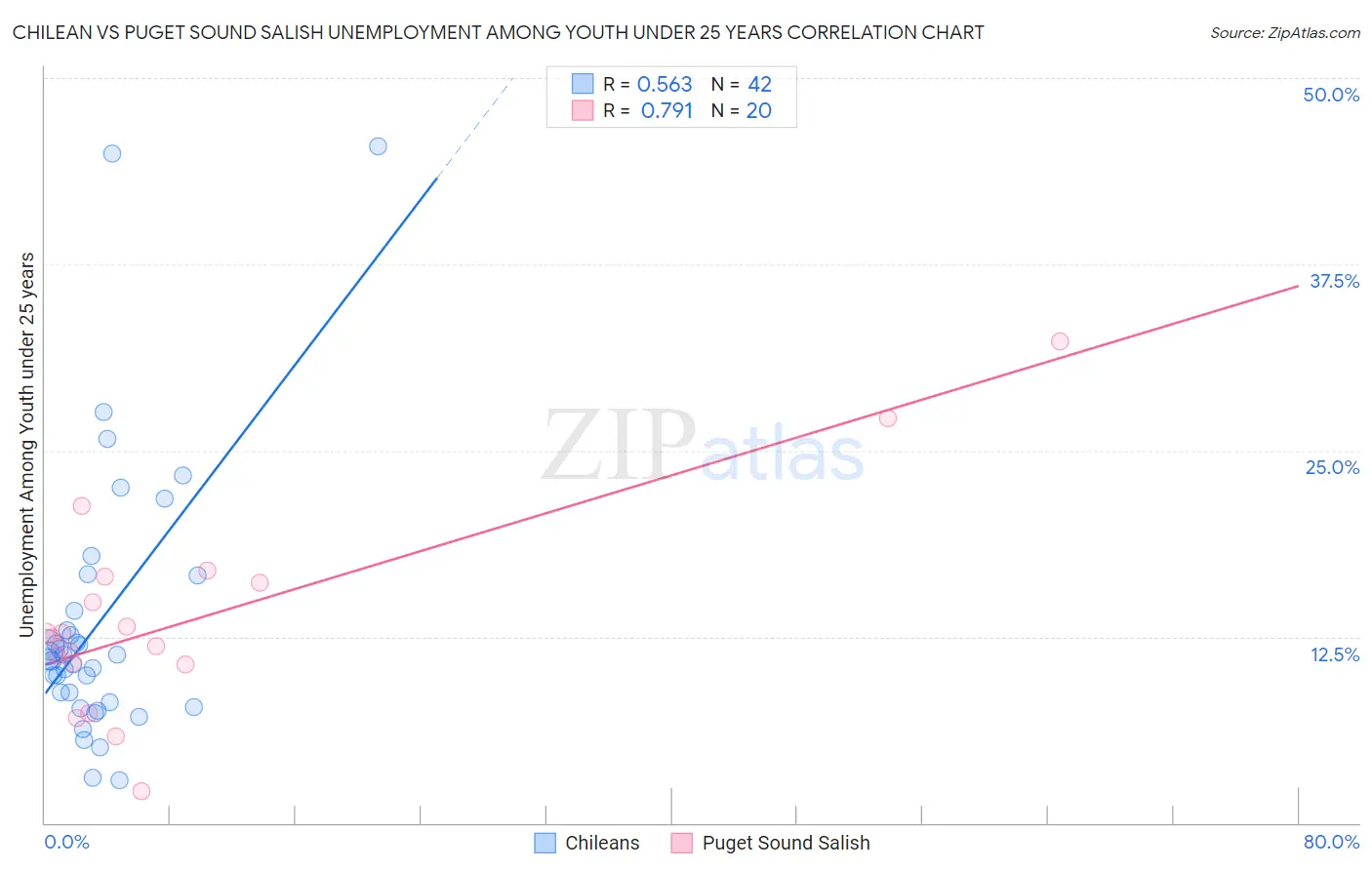 Chilean vs Puget Sound Salish Unemployment Among Youth under 25 years