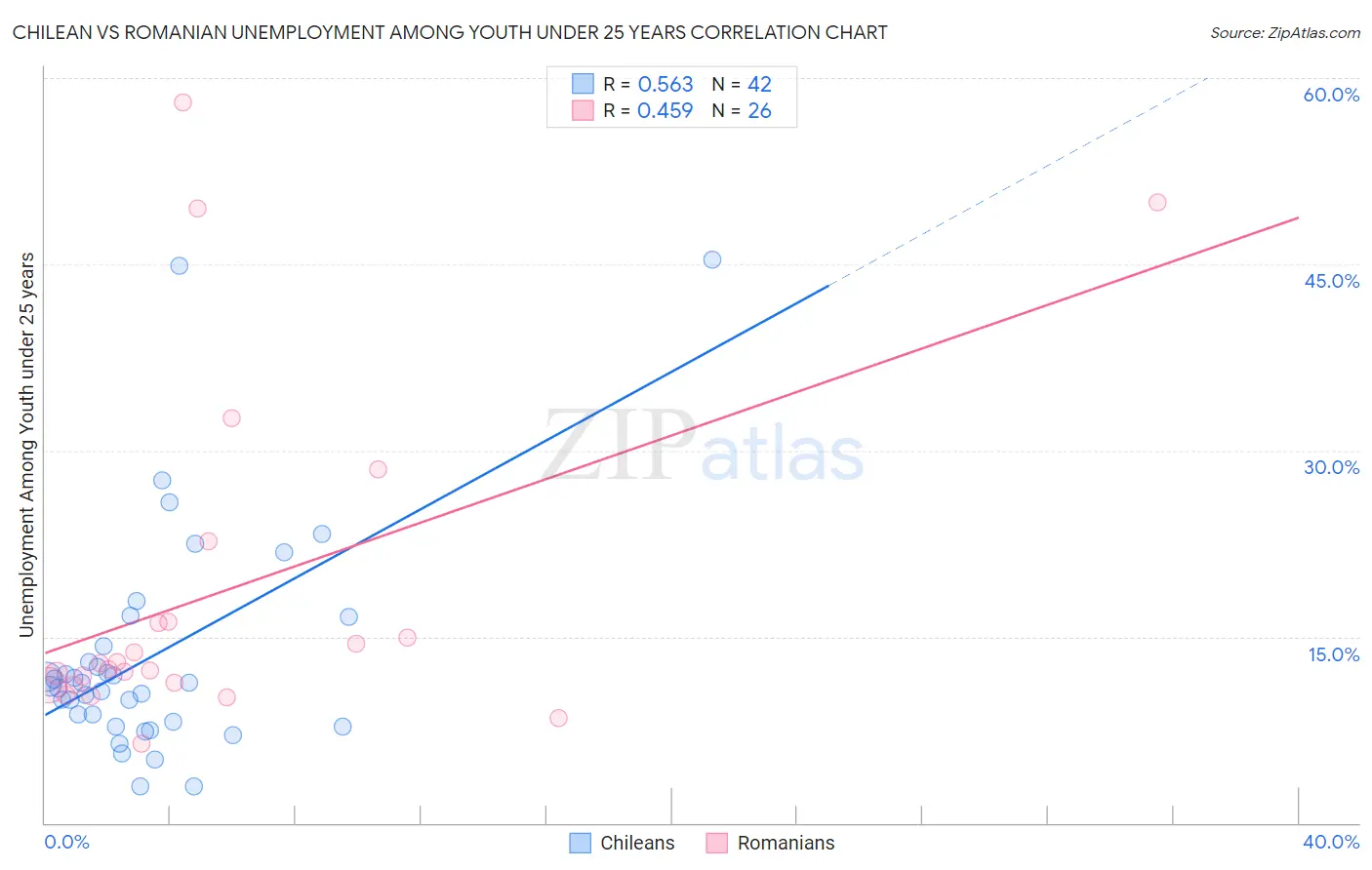 Chilean vs Romanian Unemployment Among Youth under 25 years