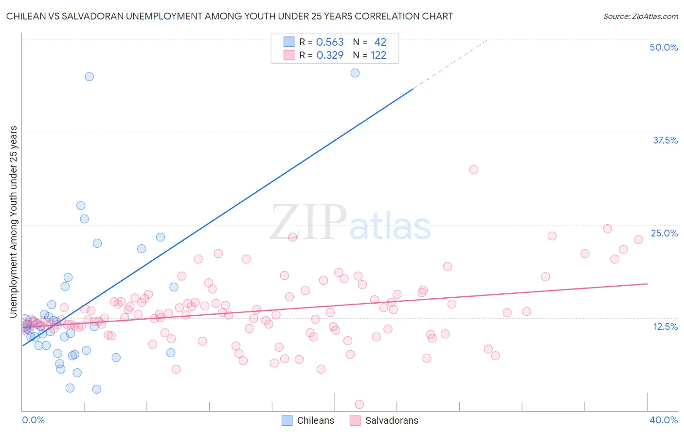 Chilean vs Salvadoran Unemployment Among Youth under 25 years