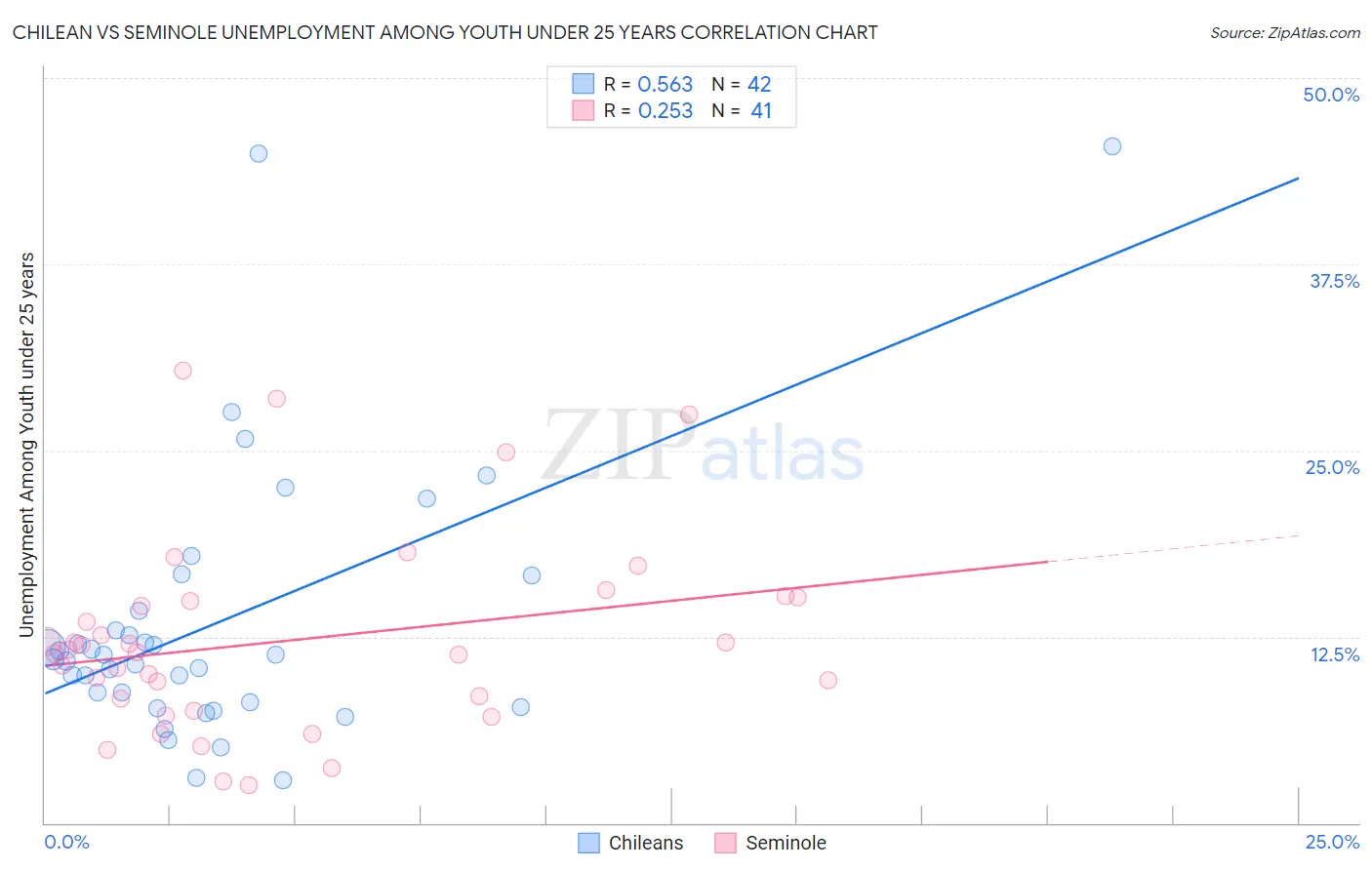 Chilean vs Seminole Unemployment Among Youth under 25 years