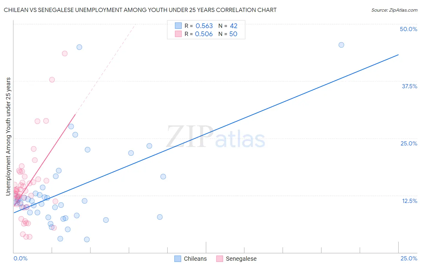 Chilean vs Senegalese Unemployment Among Youth under 25 years