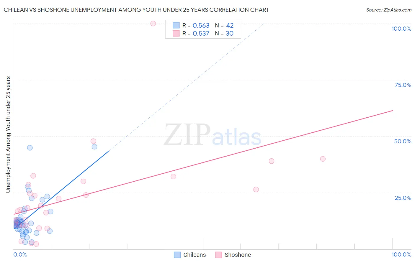 Chilean vs Shoshone Unemployment Among Youth under 25 years