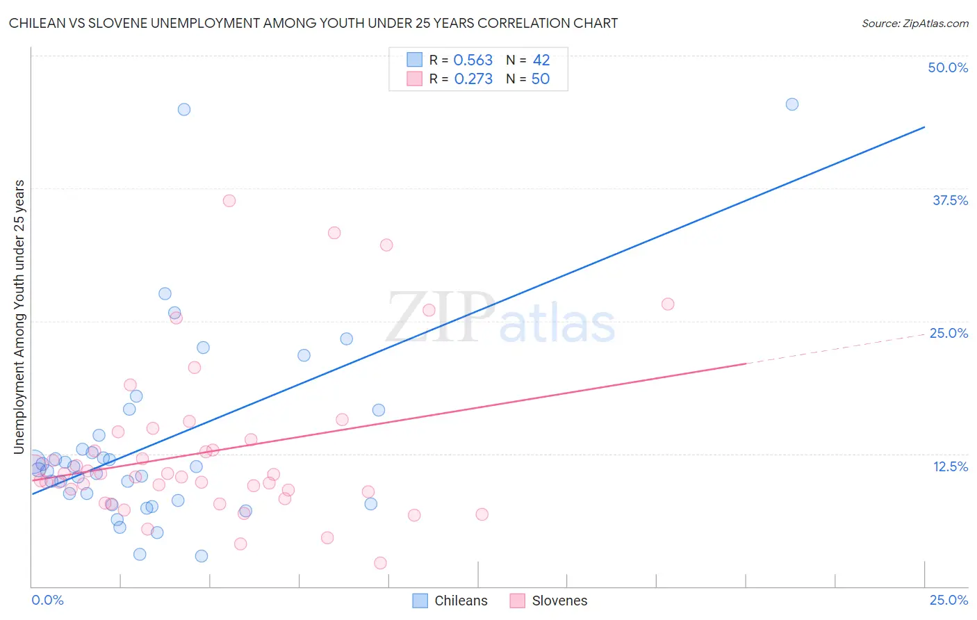 Chilean vs Slovene Unemployment Among Youth under 25 years