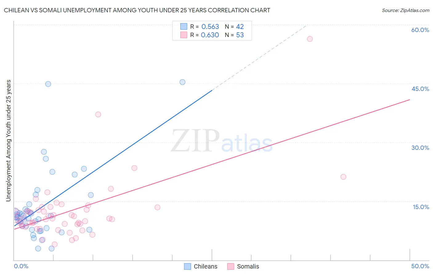 Chilean vs Somali Unemployment Among Youth under 25 years