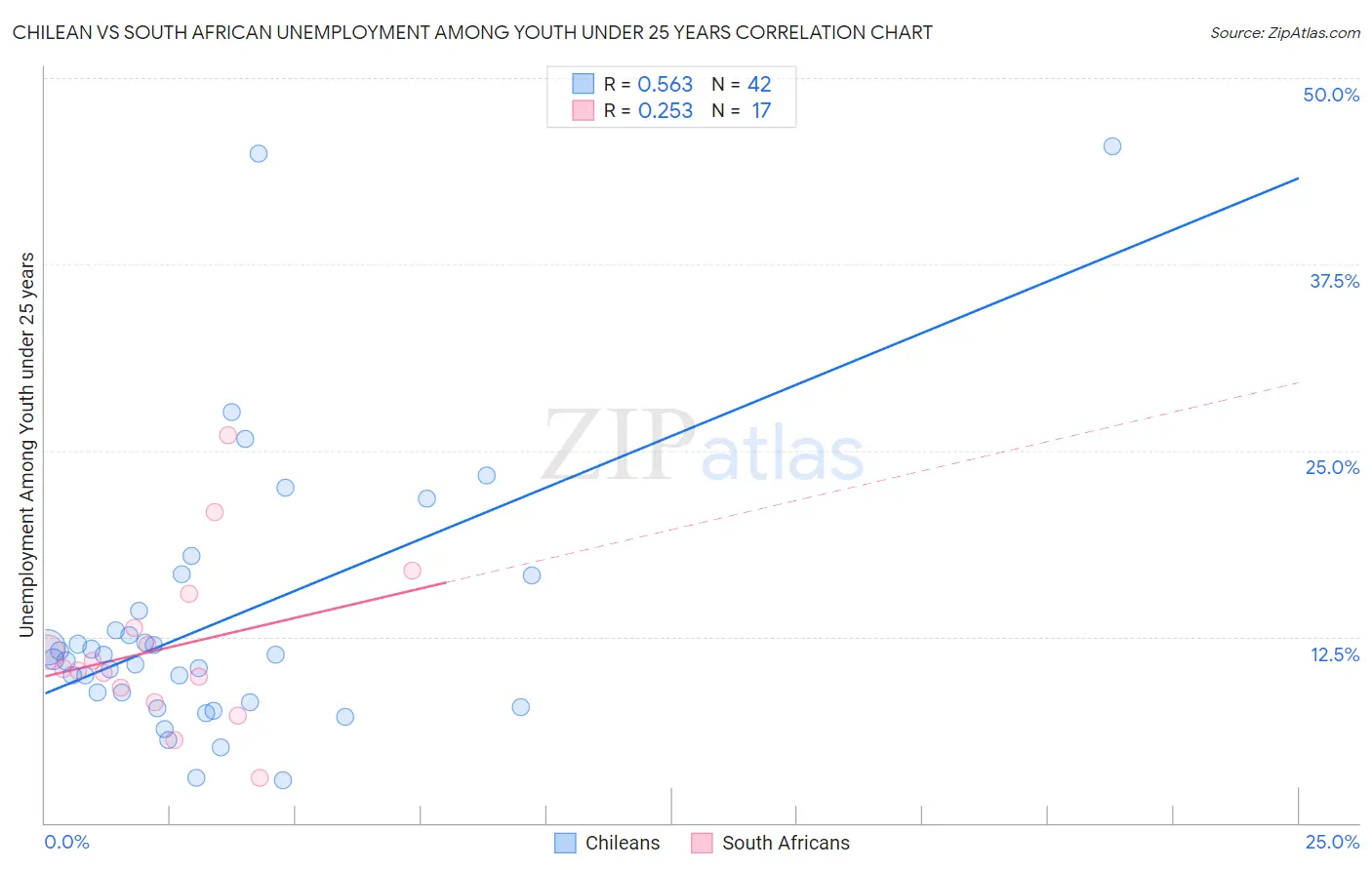 Chilean vs South African Unemployment Among Youth under 25 years