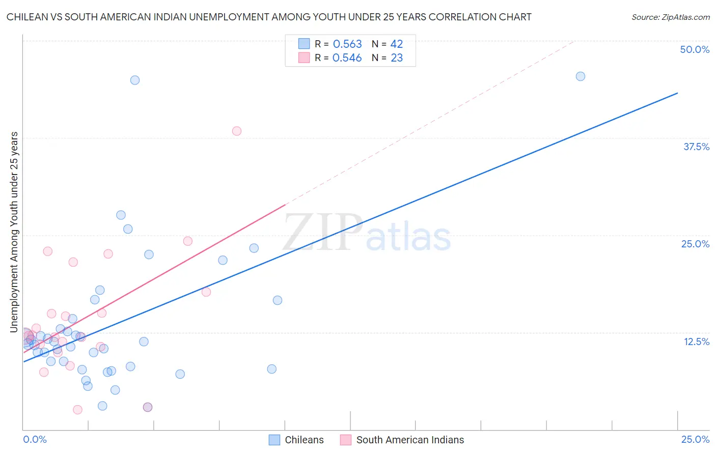 Chilean vs South American Indian Unemployment Among Youth under 25 years