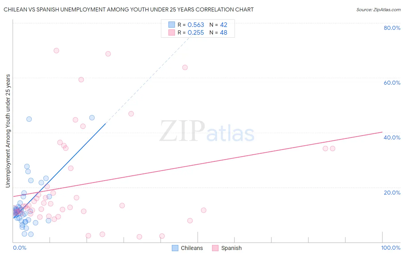 Chilean vs Spanish Unemployment Among Youth under 25 years