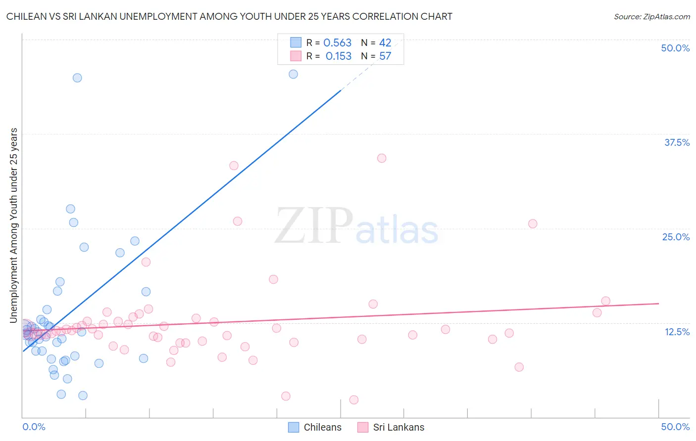 Chilean vs Sri Lankan Unemployment Among Youth under 25 years