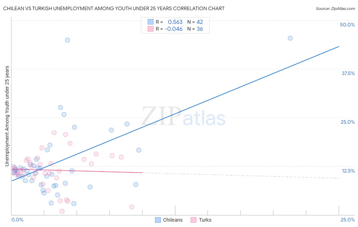 Chilean vs Turkish Unemployment Among Youth under 25 years