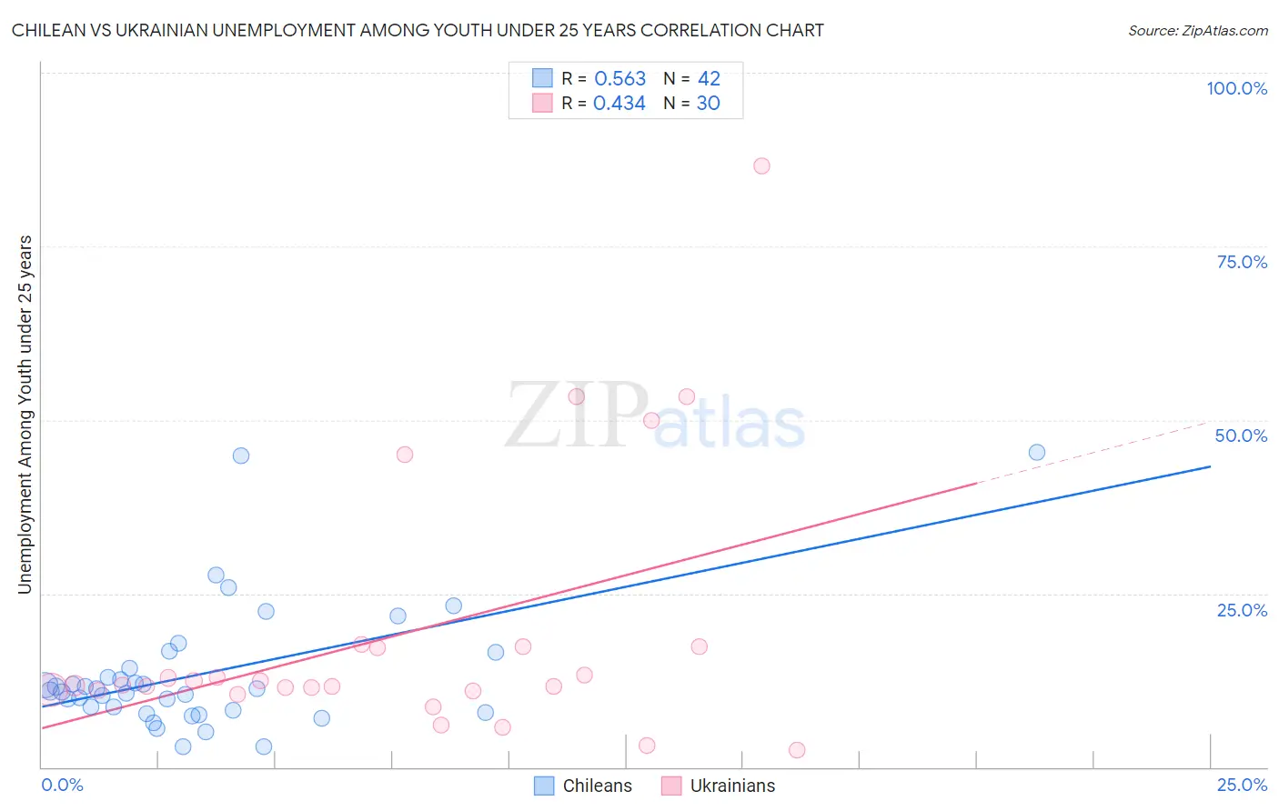 Chilean vs Ukrainian Unemployment Among Youth under 25 years