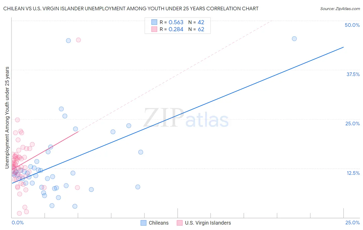 Chilean vs U.S. Virgin Islander Unemployment Among Youth under 25 years