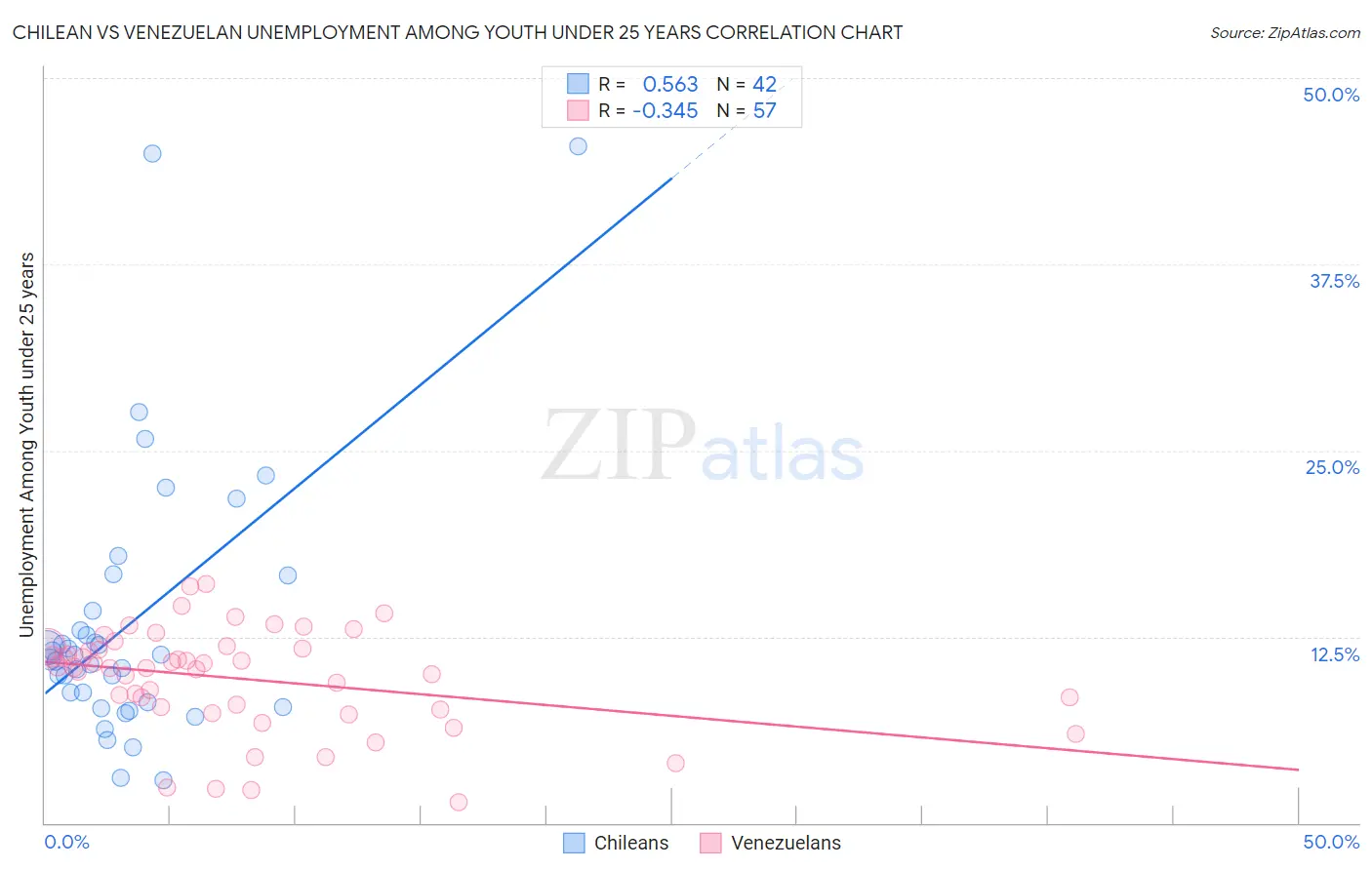 Chilean vs Venezuelan Unemployment Among Youth under 25 years