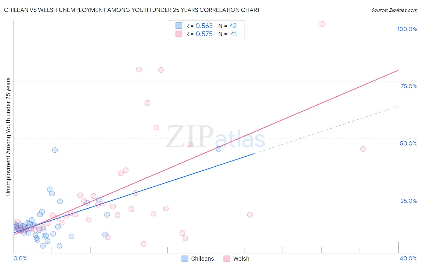 Chilean vs Welsh Unemployment Among Youth under 25 years