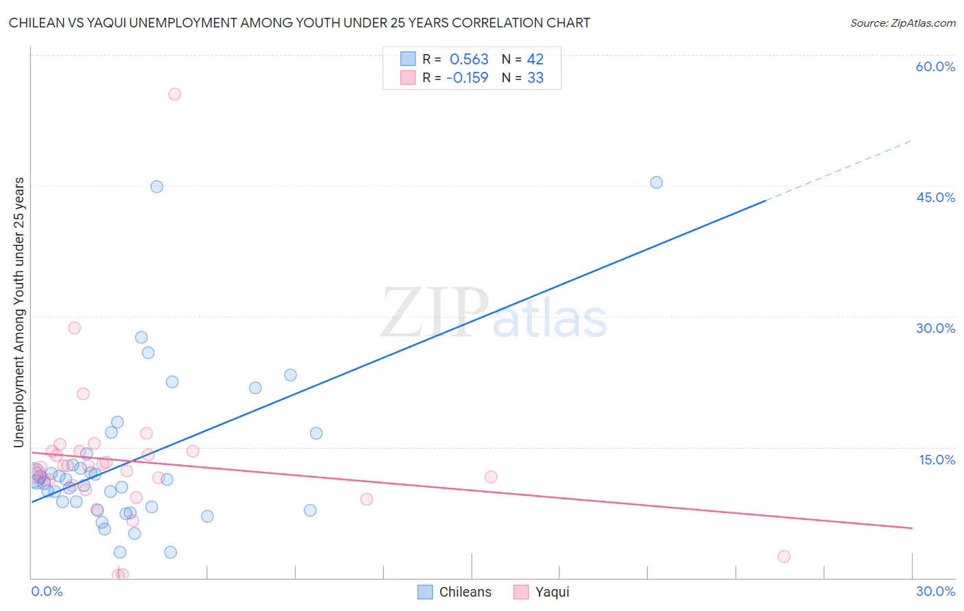 Chilean vs Yaqui Unemployment Among Youth under 25 years