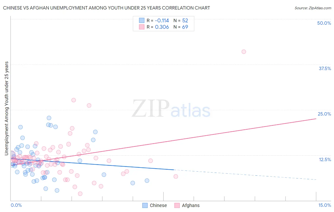 Chinese vs Afghan Unemployment Among Youth under 25 years