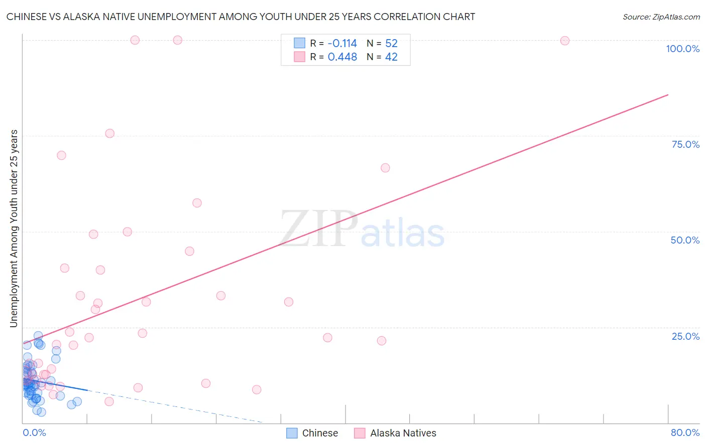 Chinese vs Alaska Native Unemployment Among Youth under 25 years