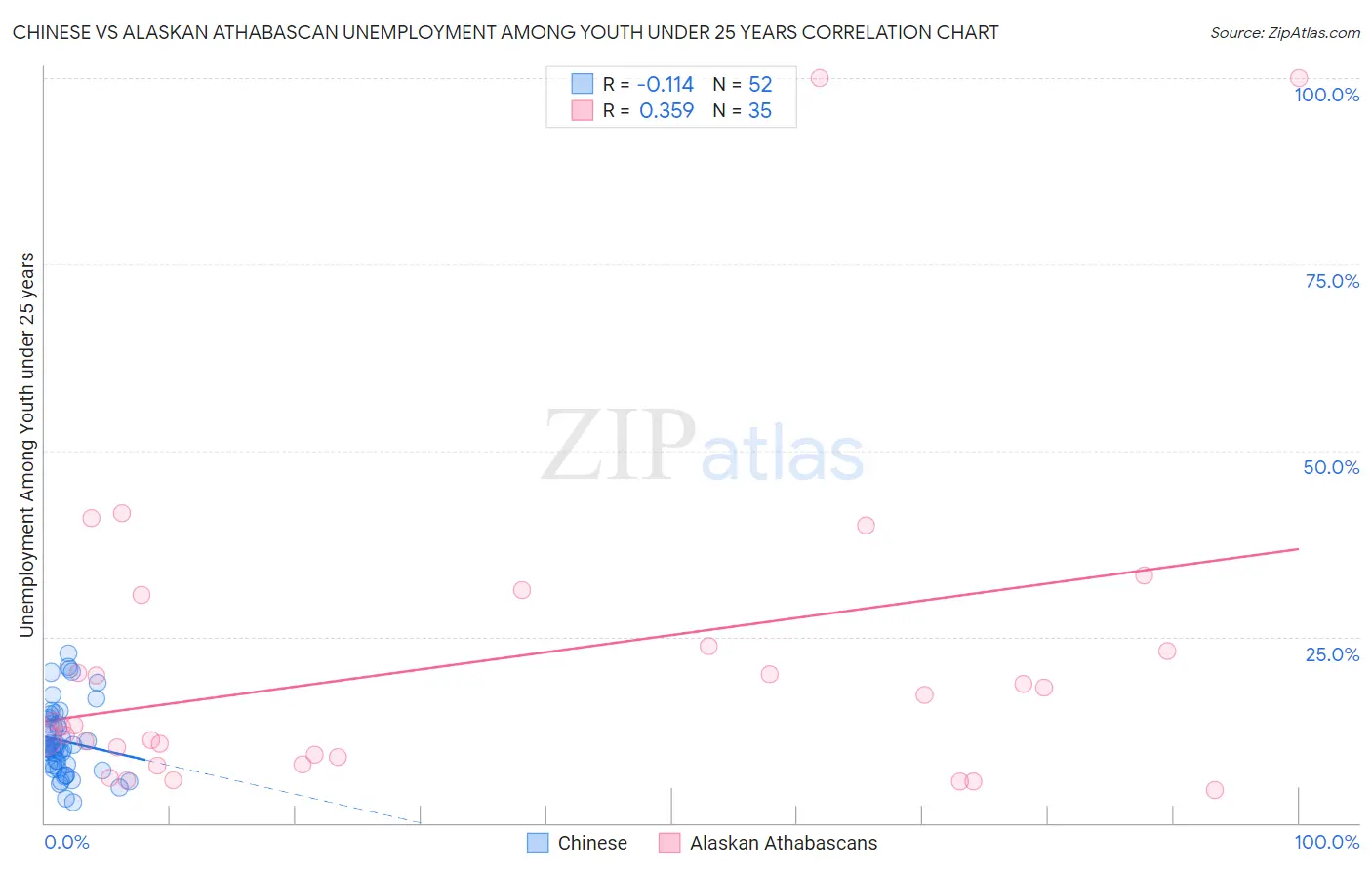 Chinese vs Alaskan Athabascan Unemployment Among Youth under 25 years