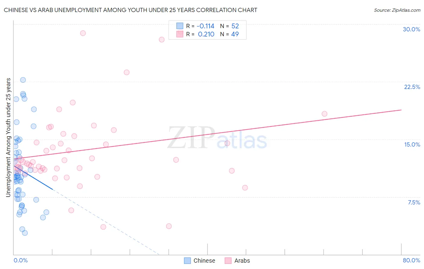Chinese vs Arab Unemployment Among Youth under 25 years