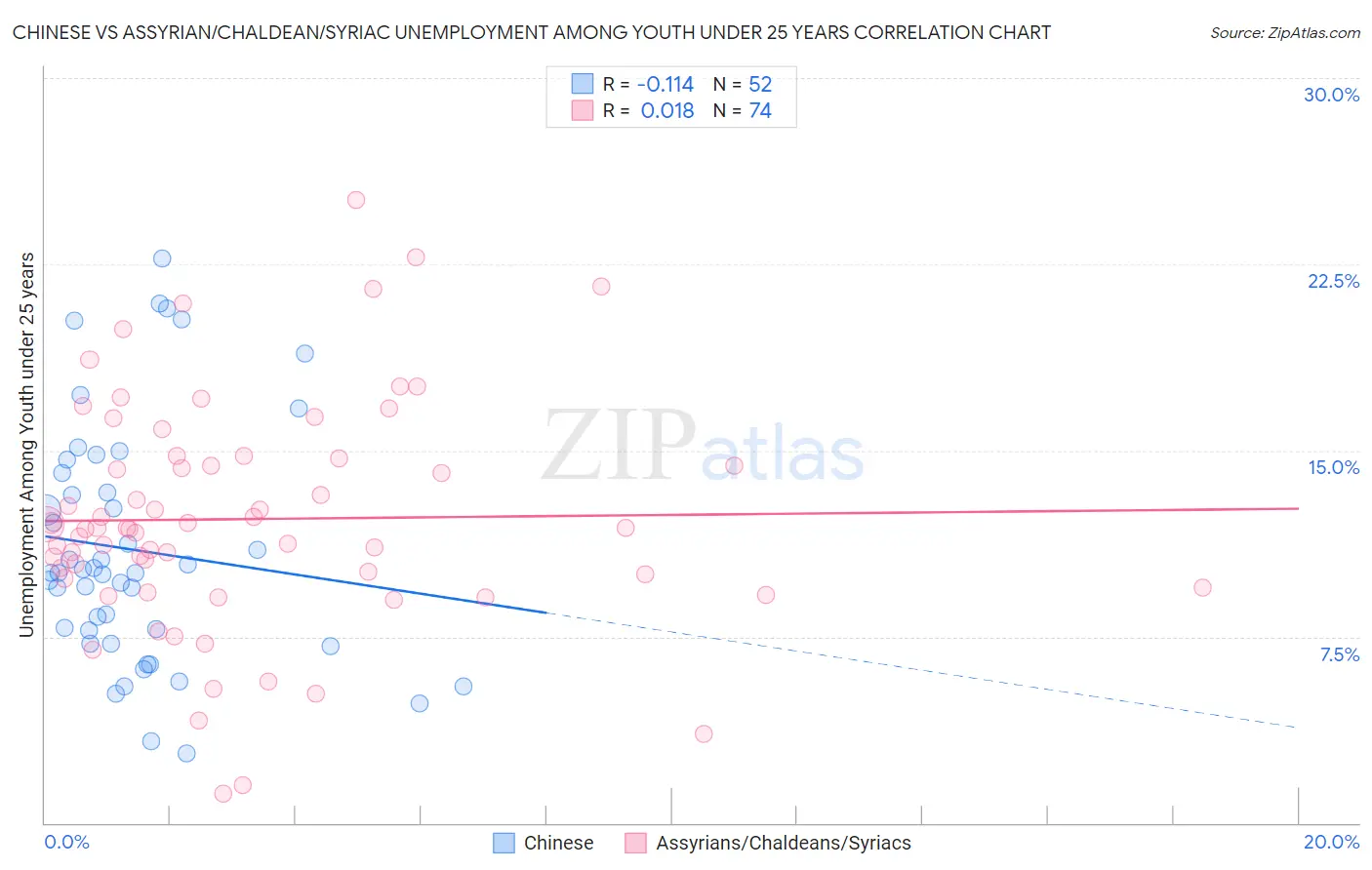 Chinese vs Assyrian/Chaldean/Syriac Unemployment Among Youth under 25 years