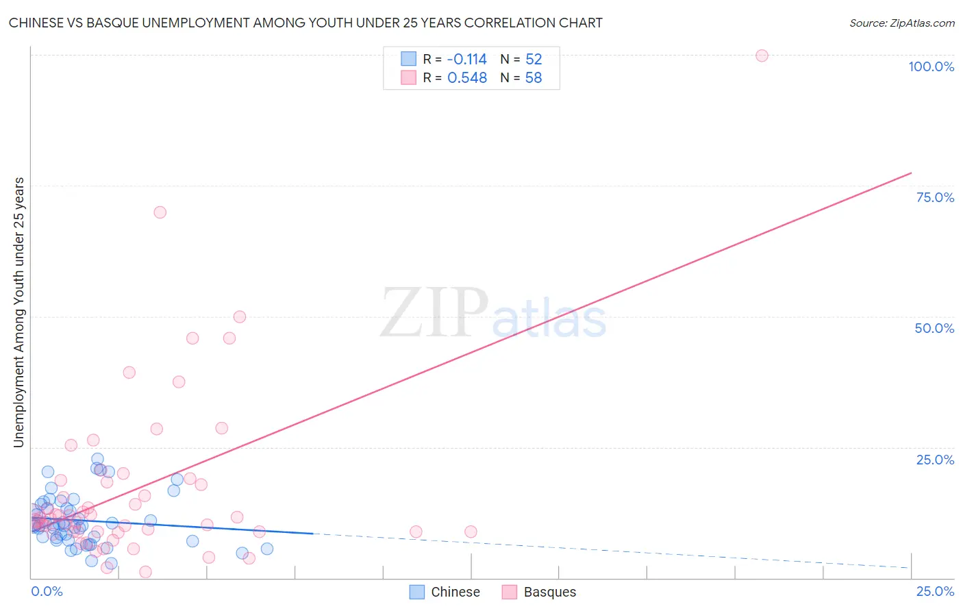 Chinese vs Basque Unemployment Among Youth under 25 years