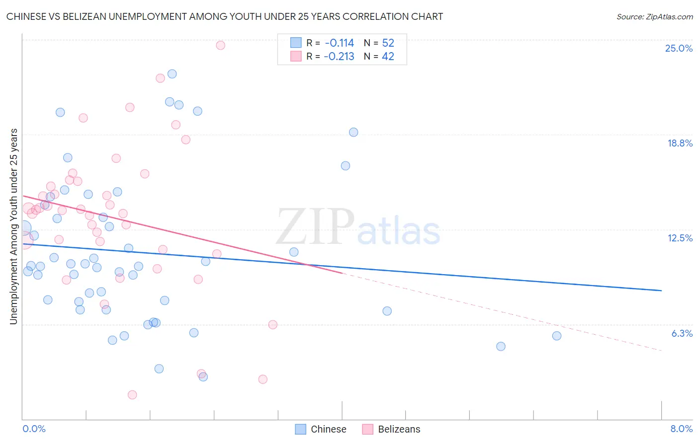 Chinese vs Belizean Unemployment Among Youth under 25 years