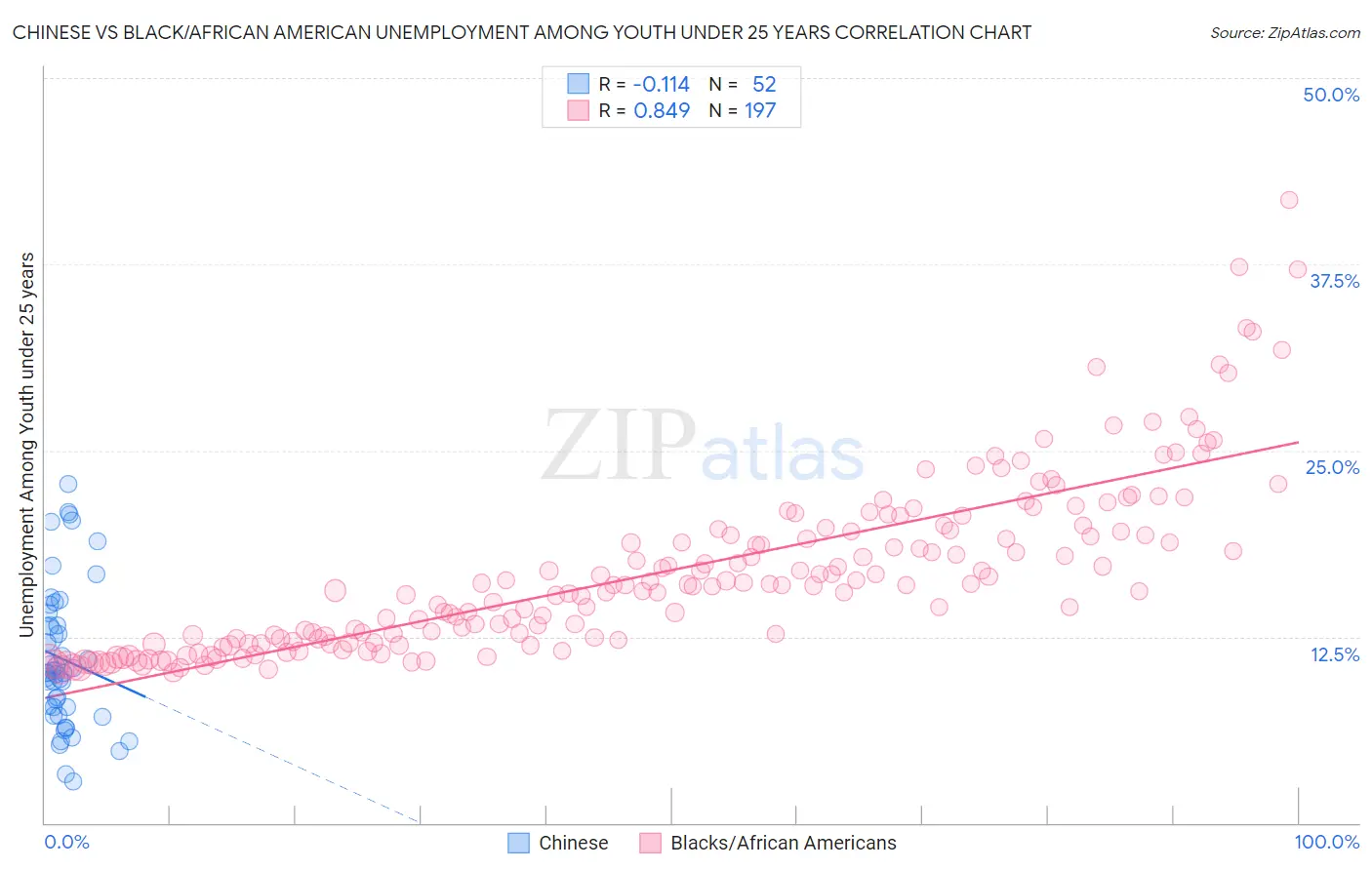 Chinese vs Black/African American Unemployment Among Youth under 25 years