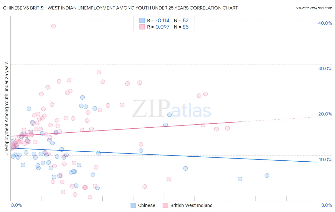 Chinese vs British West Indian Unemployment Among Youth under 25 years