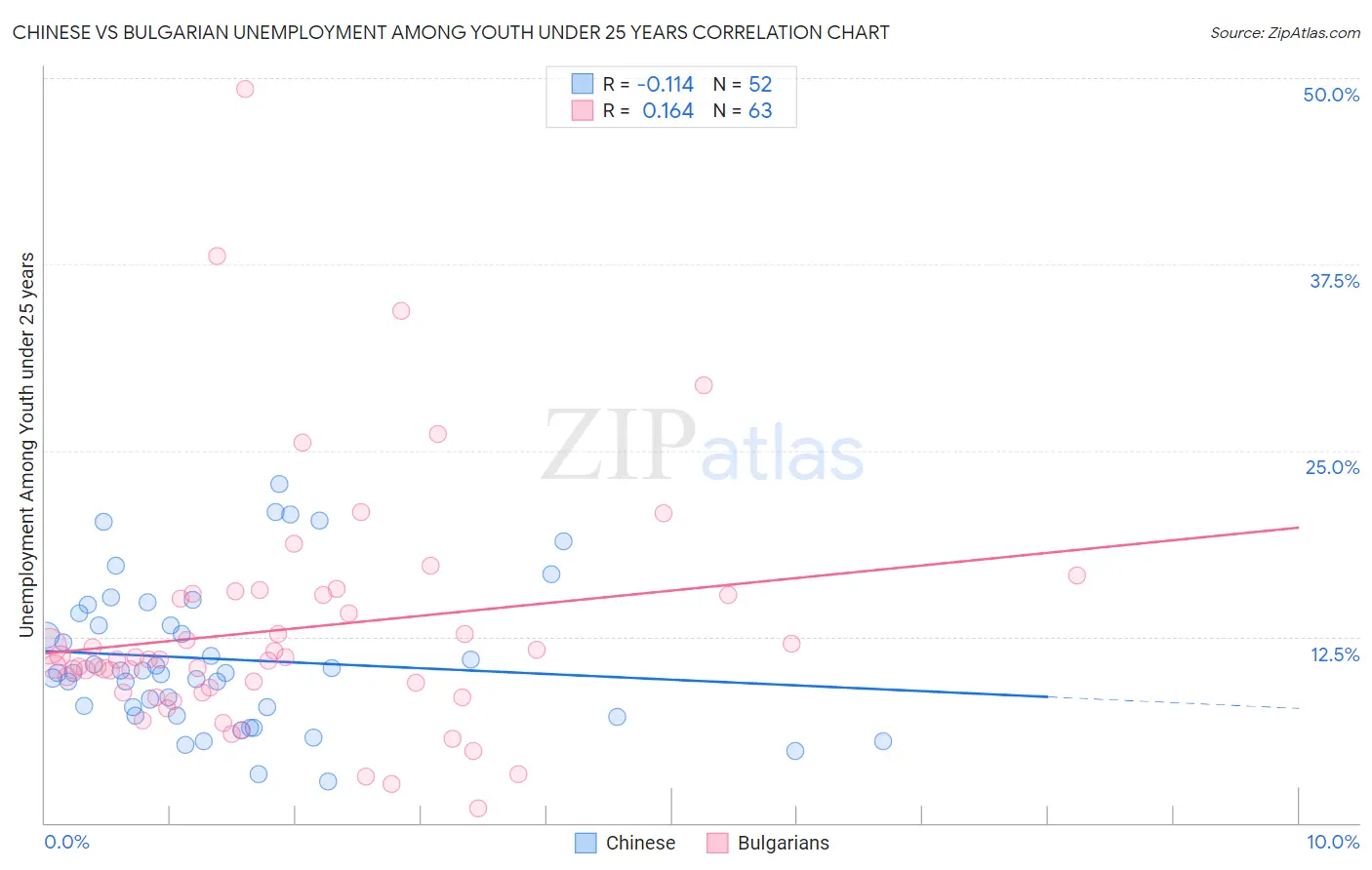 Chinese vs Bulgarian Unemployment Among Youth under 25 years
