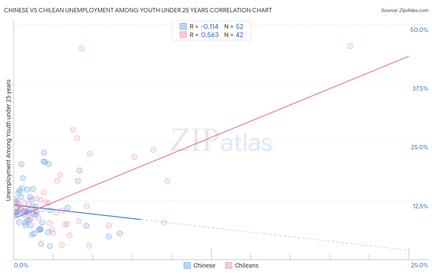 Chinese vs Chilean Unemployment Among Youth under 25 years