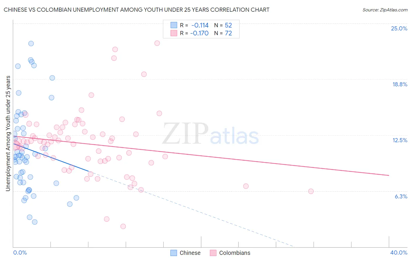 Chinese vs Colombian Unemployment Among Youth under 25 years