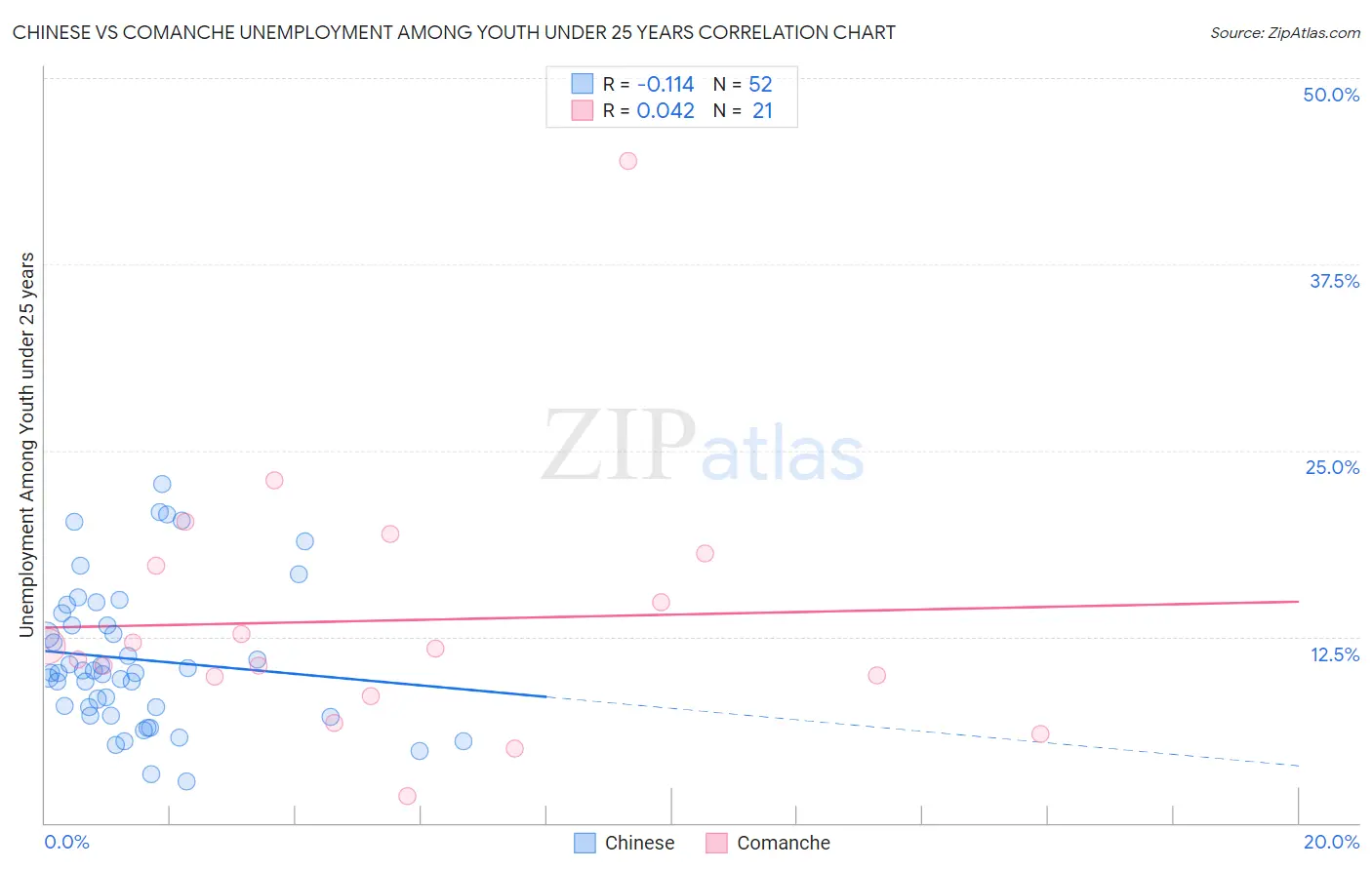 Chinese vs Comanche Unemployment Among Youth under 25 years