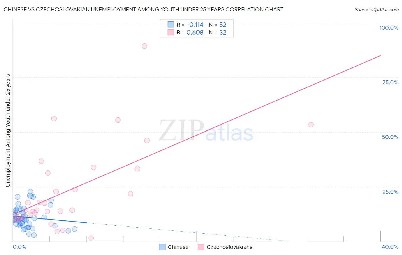 Chinese vs Czechoslovakian Unemployment Among Youth under 25 years